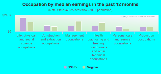 Occupation by median earnings in the past 12 months