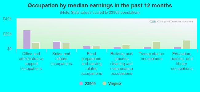 Occupation by median earnings in the past 12 months