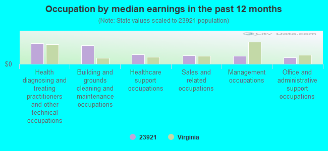 Occupation by median earnings in the past 12 months