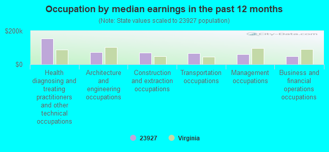 Occupation by median earnings in the past 12 months