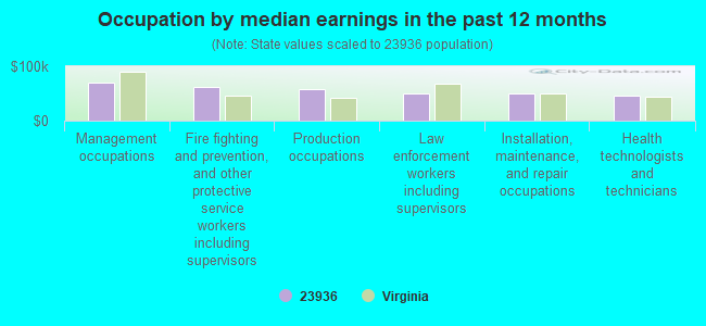 Occupation by median earnings in the past 12 months