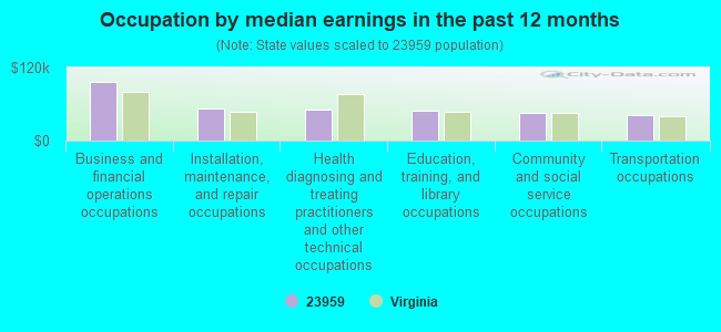 Occupation by median earnings in the past 12 months