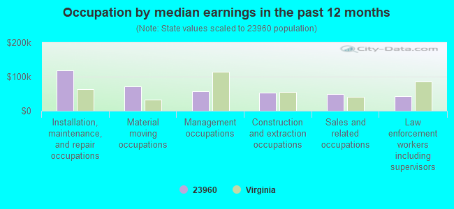 Occupation by median earnings in the past 12 months