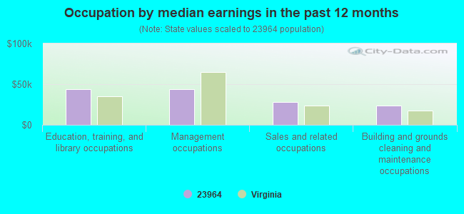 Occupation by median earnings in the past 12 months