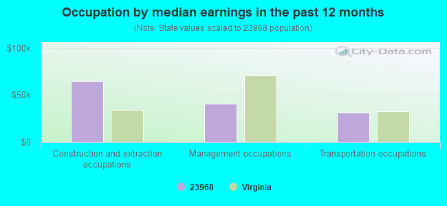 Occupation by median earnings in the past 12 months