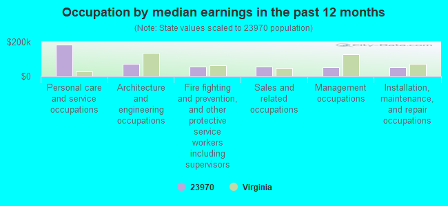 Occupation by median earnings in the past 12 months