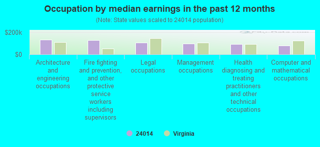 Occupation by median earnings in the past 12 months