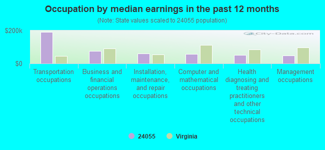 Occupation by median earnings in the past 12 months