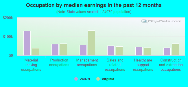 Occupation by median earnings in the past 12 months