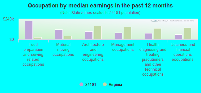 Occupation by median earnings in the past 12 months