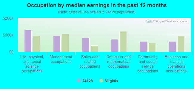 Occupation by median earnings in the past 12 months