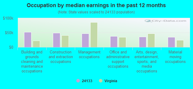 Occupation by median earnings in the past 12 months