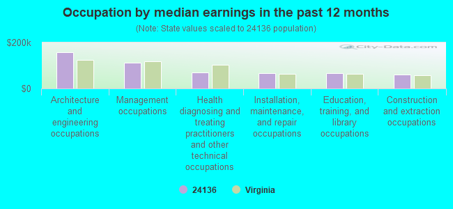 Occupation by median earnings in the past 12 months