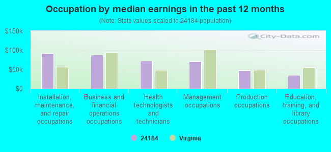 Occupation by median earnings in the past 12 months