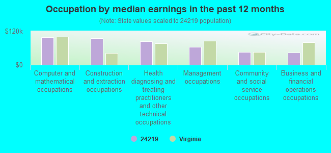 Occupation by median earnings in the past 12 months