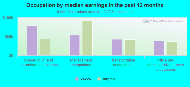 Occupation by median earnings in the past 12 months