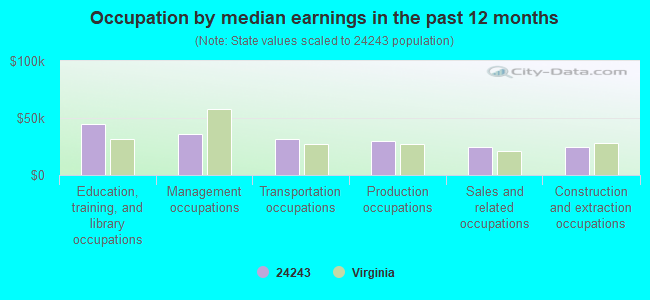 Occupation by median earnings in the past 12 months