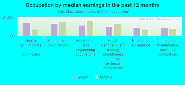 Occupation by median earnings in the past 12 months