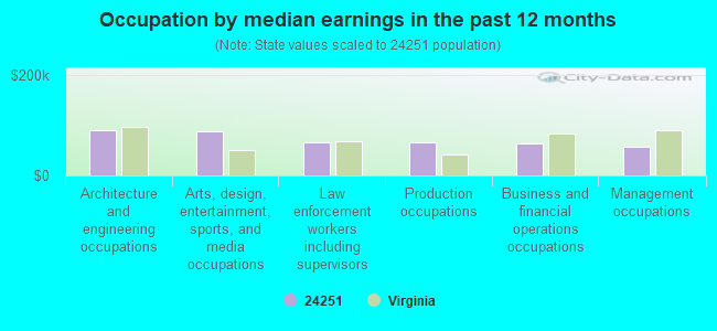 Occupation by median earnings in the past 12 months