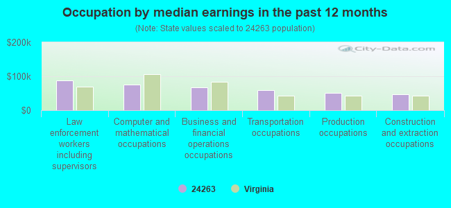 Occupation by median earnings in the past 12 months