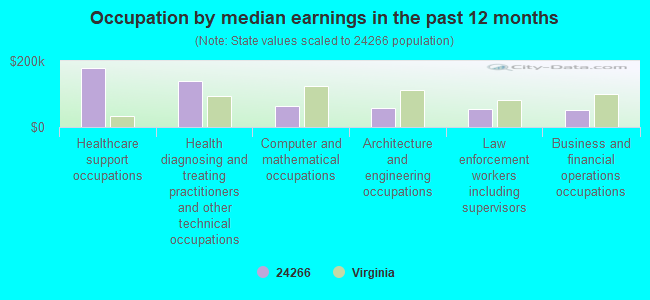 Occupation by median earnings in the past 12 months