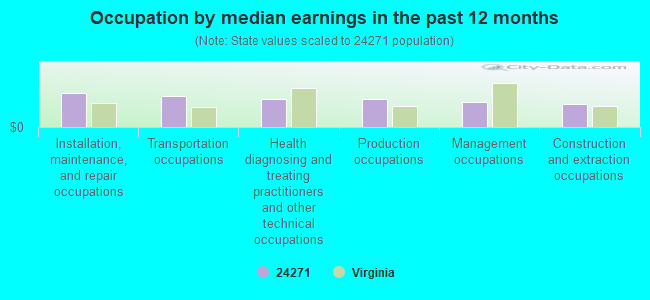 Occupation by median earnings in the past 12 months