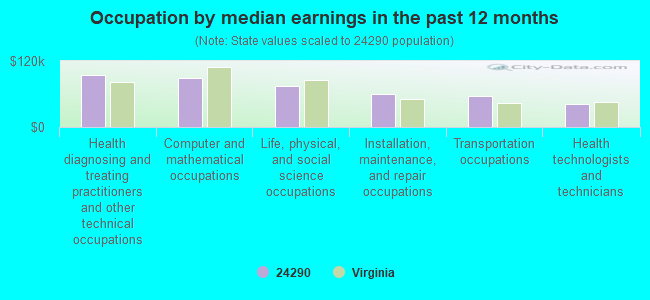 Occupation by median earnings in the past 12 months