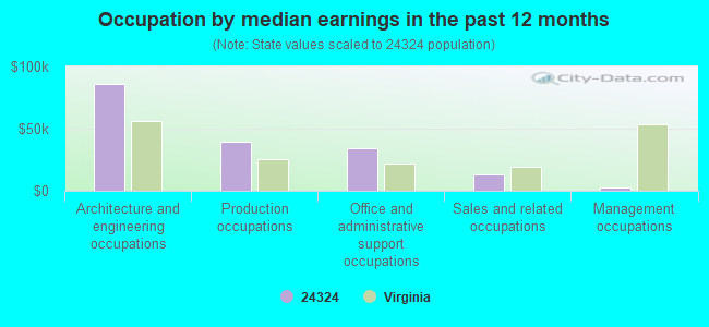 Occupation by median earnings in the past 12 months