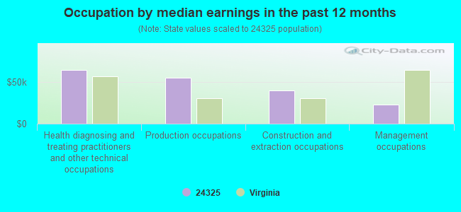 Occupation by median earnings in the past 12 months