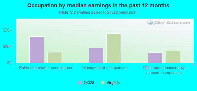 Occupation by median earnings in the past 12 months