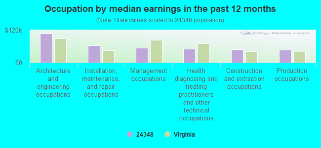 Occupation by median earnings in the past 12 months