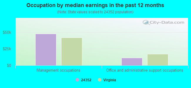 Occupation by median earnings in the past 12 months