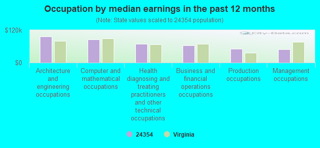 Occupation by median earnings in the past 12 months