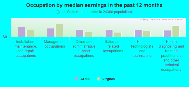 Occupation by median earnings in the past 12 months