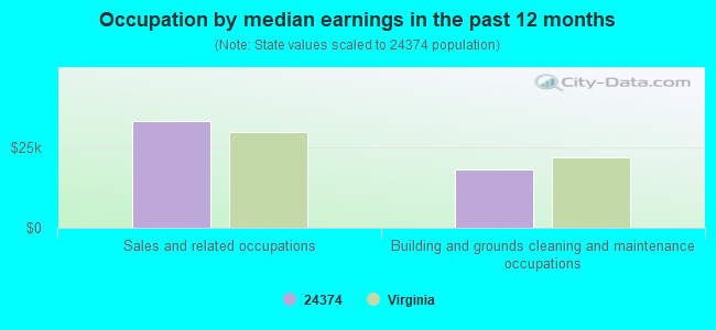 Occupation by median earnings in the past 12 months