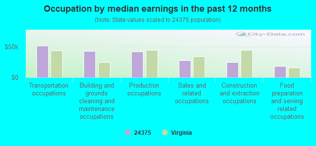 Occupation by median earnings in the past 12 months