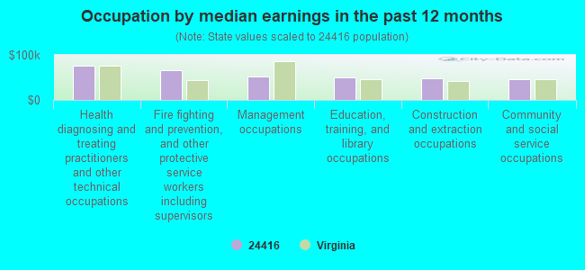 Occupation by median earnings in the past 12 months