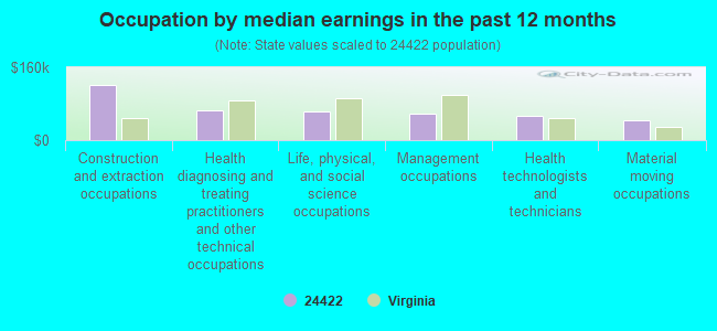 Occupation by median earnings in the past 12 months