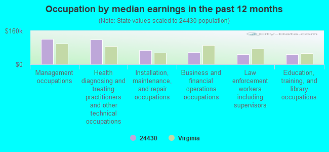 Occupation by median earnings in the past 12 months