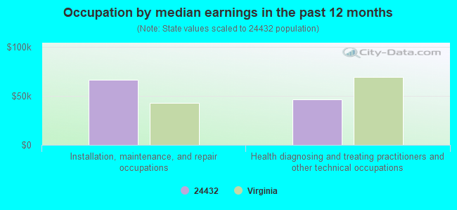 Occupation by median earnings in the past 12 months