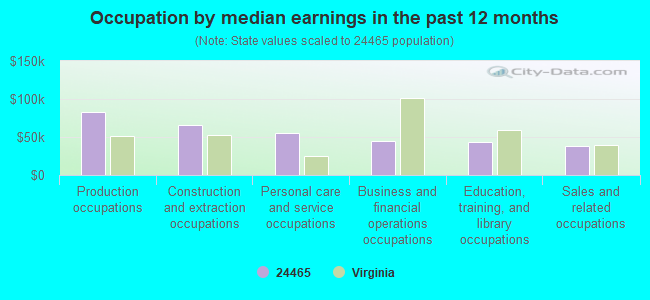 Occupation by median earnings in the past 12 months