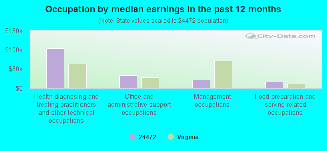 Occupation by median earnings in the past 12 months