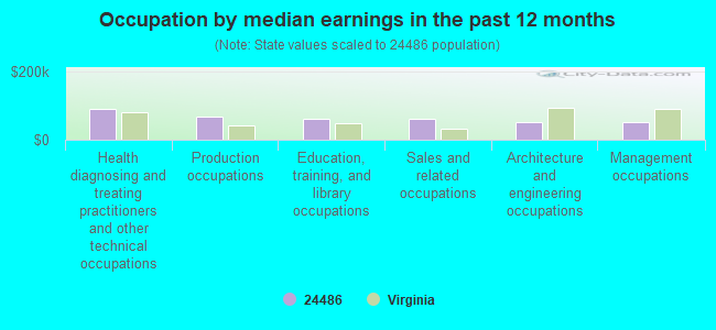 Occupation by median earnings in the past 12 months