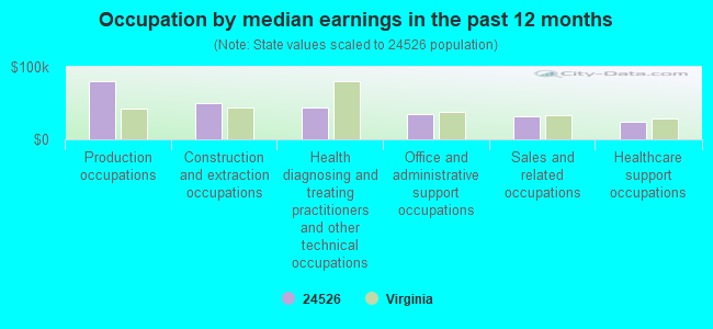 Occupation by median earnings in the past 12 months