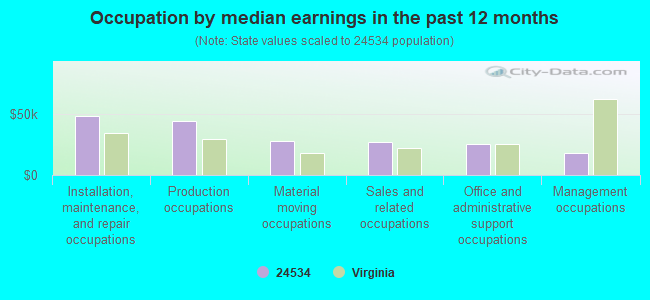 Occupation by median earnings in the past 12 months