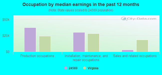 Occupation by median earnings in the past 12 months