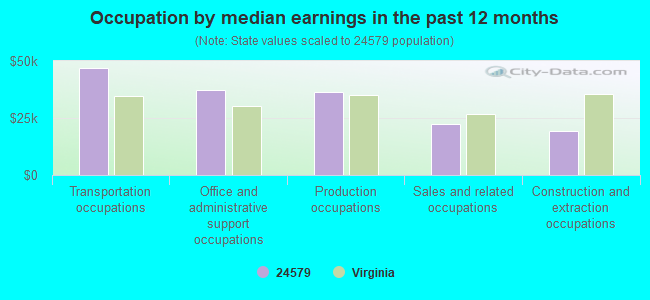 Occupation by median earnings in the past 12 months