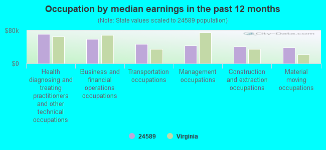 Occupation by median earnings in the past 12 months