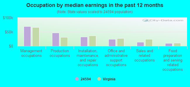 Occupation by median earnings in the past 12 months