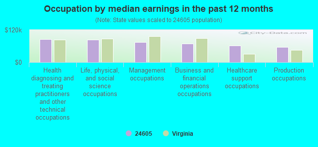 Occupation by median earnings in the past 12 months